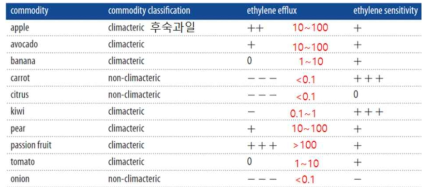 에틸렌 발생량