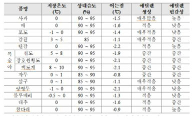 과일의 저장조건과 에틸렌 민감도