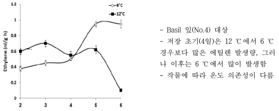 저장온도와 에틸렌 가스 발생량관계