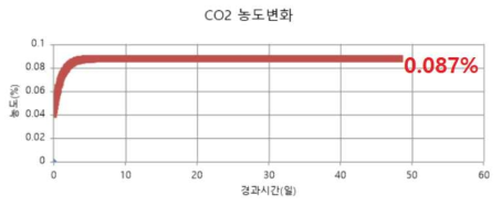 에틸렌과 CO2 발생량 관계 자료에 의한 CO2발생량 추정: 87.32 mL/kg hr
