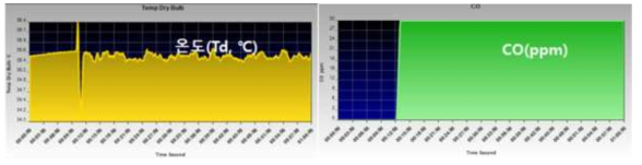 CO 및 열환경 분포(냉장설비 가동후, 배출열 300kW)