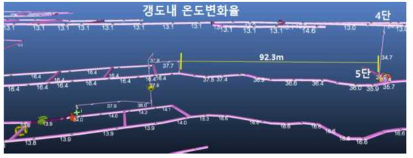 온도 분포율(냉장설비 가동후, 배출열 300kW)