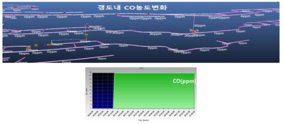 CO농도분포 변화(냉장설비 가동후, 배출열 300kW)