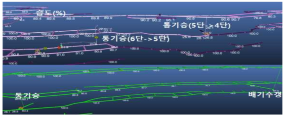 습도 변화(냉장설비 가동후, 배출열 300kW)