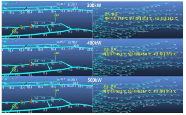 배출열 변화와 온도분포 관계(냉장설비 가동후, 배출열 300, 400, 500kW)