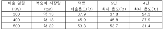 배출열 변화와 배출경로 구간 온도 관계(시나리오 I)