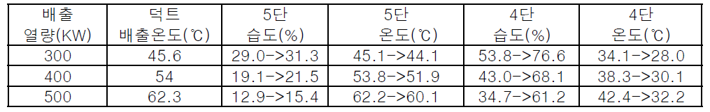 배출열 변화와 배출경로 구간 온도 관계(여름, 시나리오 II)