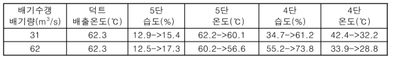 배기수갱 통기량과 온도 관계