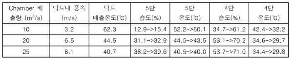 배기덕트 배기량과 온도 관계