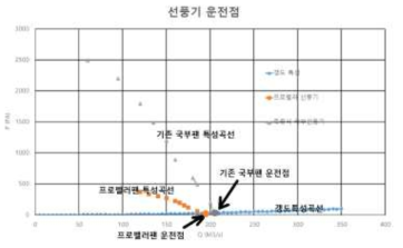 국부 배기팬 운전점(기존 국부팬 및 프로펠러 팬)