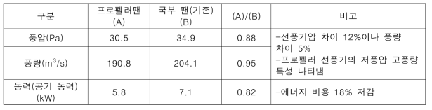 국부 배기팬 운전점 비교