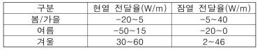 계절별 현열 및 잠열 전달율