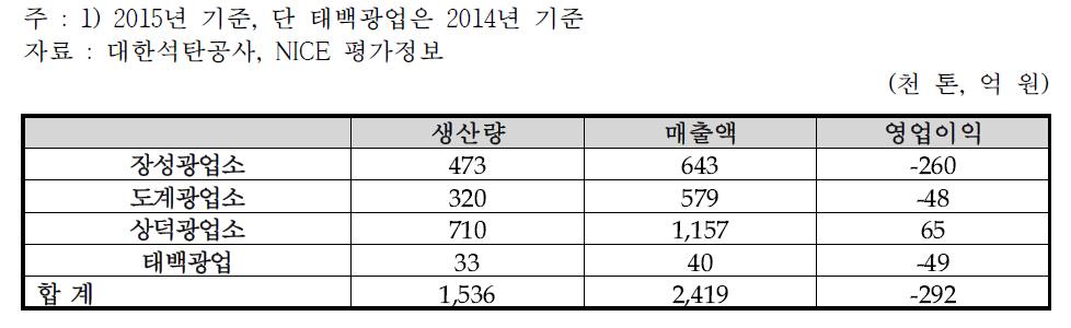 도내 탄광별 주요경영 지표