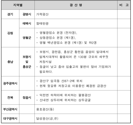 지역별 폐광산 활용현황