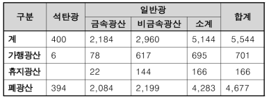 전국 광산현황 총계표(2020년)