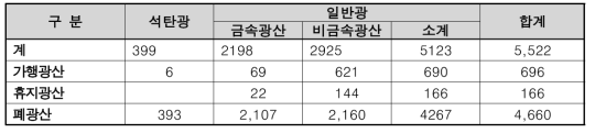 광해정보통합관리시스템 광산현황