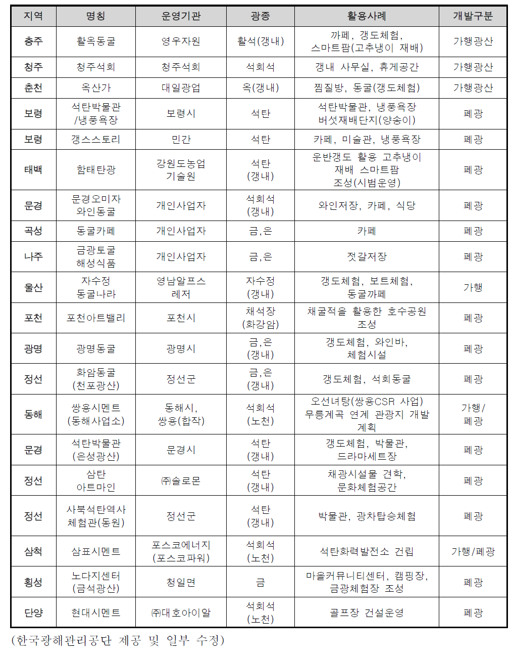 국내 광산 유휴자원 활용사례 총괄표