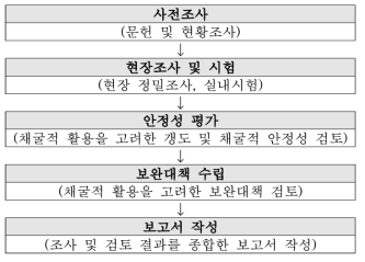 지하 채굴적 안정성 평가