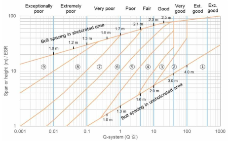 Q-system에 의한 암반분류 결과에 근거한 보강 범주