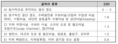 굴착의 ESR 평가기준