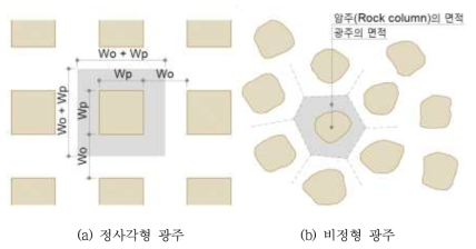 광주의 형상과 배치에 따른 하중작용 암주와 광주의 면적