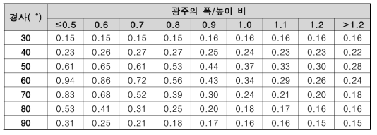 불연속면의 경사와 광주의 폭/높이 비에 따른 불연속면 경사계수(DDF)