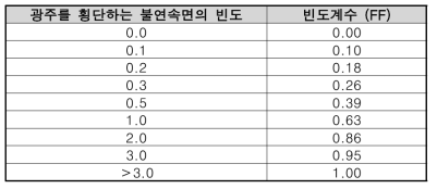 광주를 횡단하는 불연속면의 빈도에 따른 빈도계수(FF)