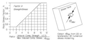 암반응력계수(Rock stress factor, A)