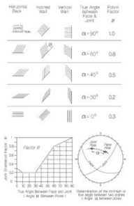 절리방향성 보정계수(Joint orientation adjustment factor, B)