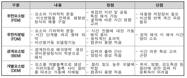 수치해석법 종류별 장단점