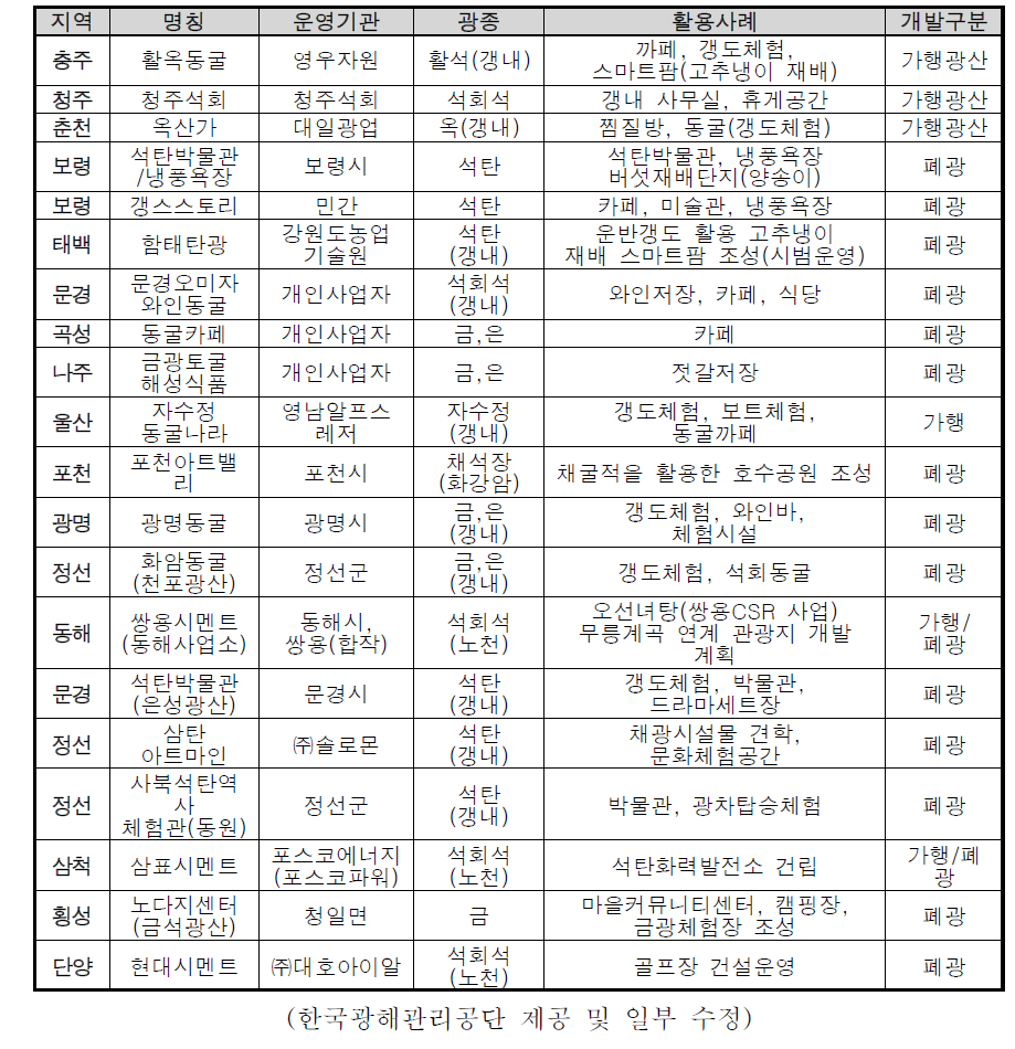 국내 광산 유휴자원 활용사례 총괄표