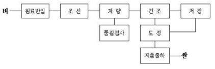 미곡종합처리장의 원료흐름 및 주요공정 (출처 : 농사로 농사백과)