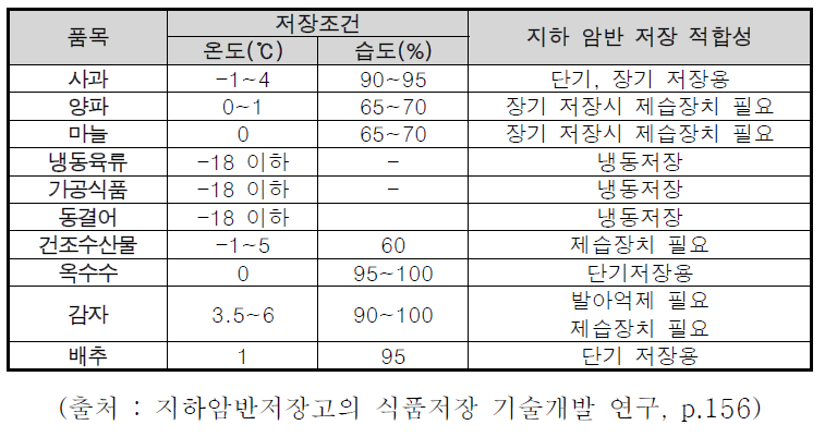 지하암반 저장시설에 적합한 농산물