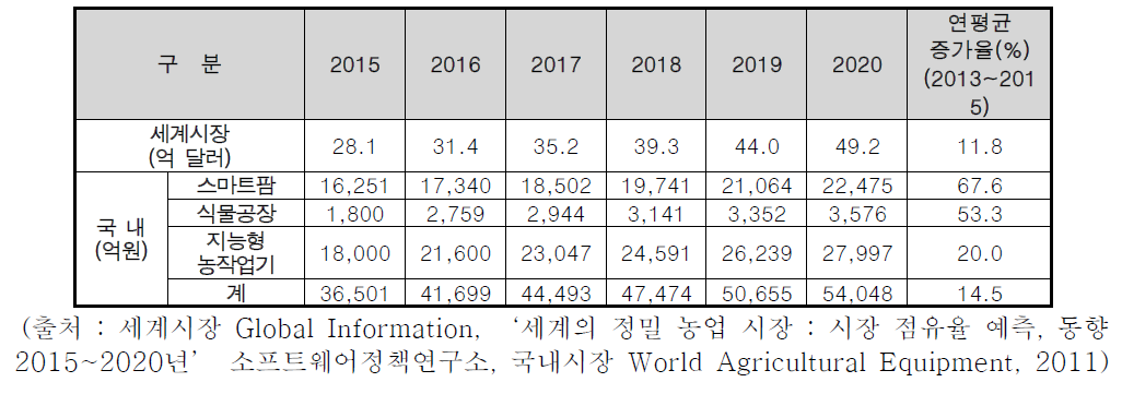 스마트 팜 시장 규모 및 전망