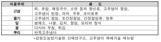 고추냉이 식용부위별 용도