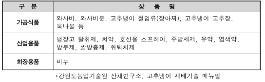 고추냉이 주요 가공 상품 개발 현황