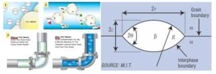 TAC 기술 기본 개념도 - TAC 매개체의 기공 표면 위 경도제거 ref) MIT, K.R. Smith, Water conditioning & Purification 2007