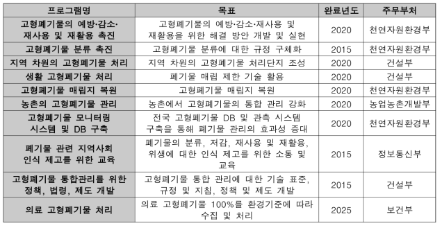 통합 고형폐기물 처리에 관한 국가 전략 및 비전 이행을 위한 프로그램 목록