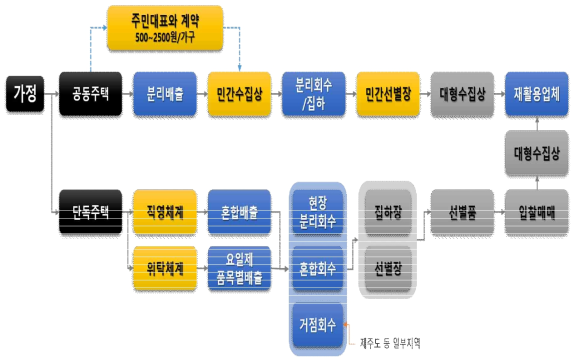 우리나라의 폐플라스틱 재활용 과정