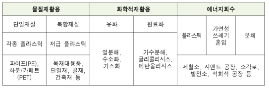 폐플라스틱의 재질별 재활용 방법에 따른 활용