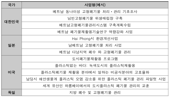 베트남 대상의 주요국 협력사업명