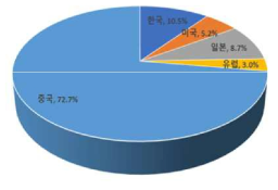 국가별 특허 점유율