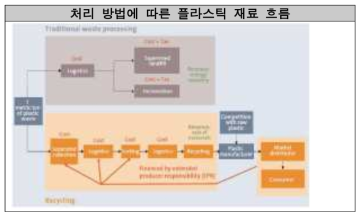 처리 방법에 따른 플라스틱 재료 흐름