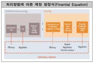 처리 방법에 따른 플라스틱 재정 방정식