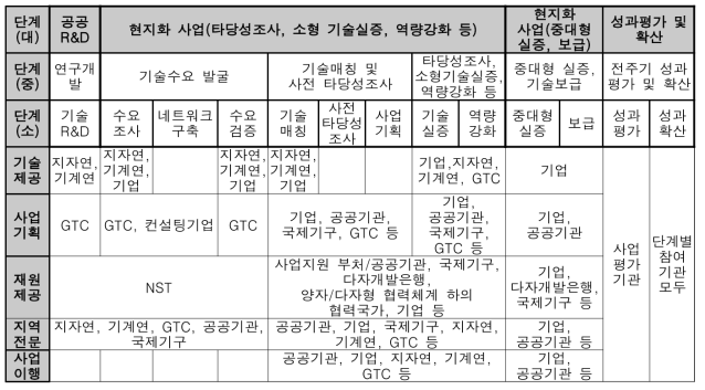 추진단계별 주요 이해관계자 역할(안) - 베트남 사례를 대상으로