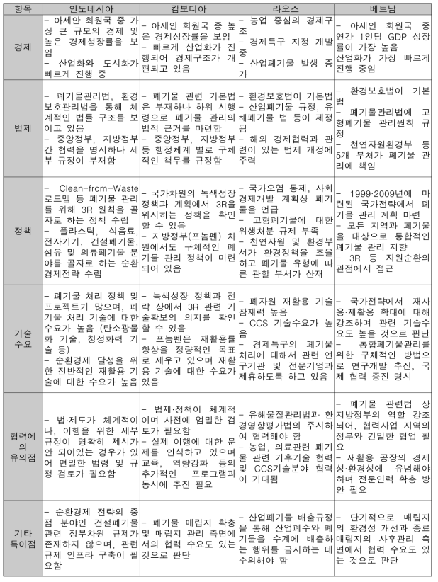 인도네시아·캄보디아·라오스의 자원순환 사업추진 관련 여건