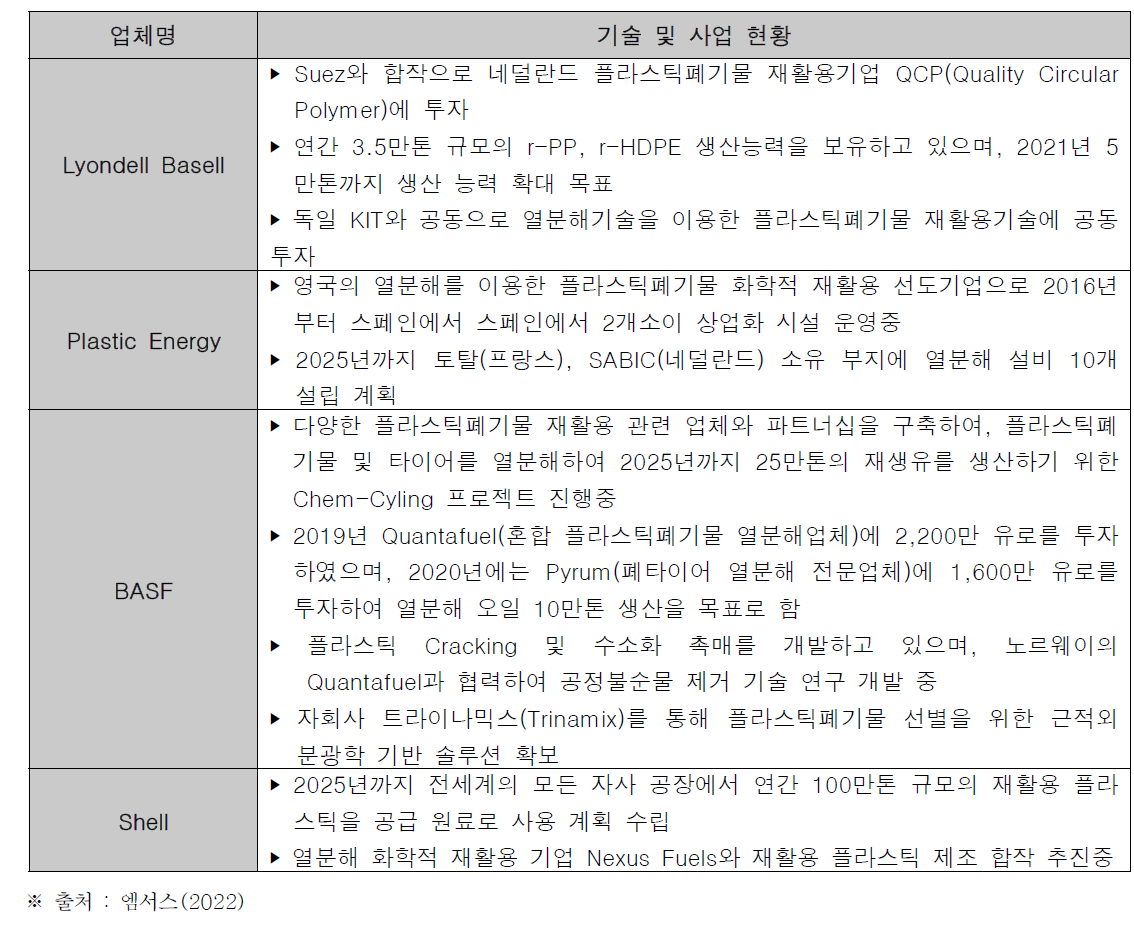 해외 플라스틱폐기물 자원순환 분야 주요 사업체 현황