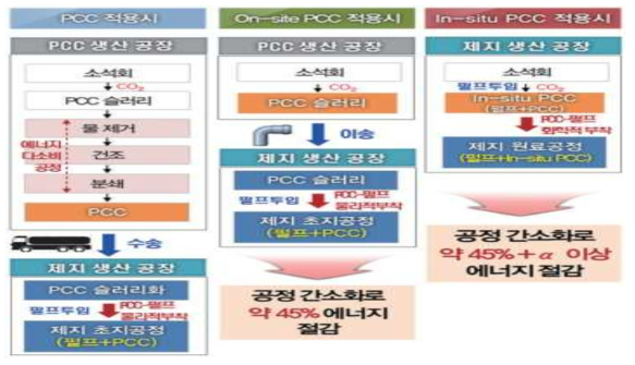 In-situ PCC 공정 비교