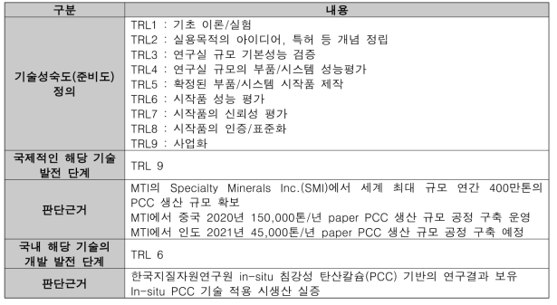 국제 대비 국내 수준