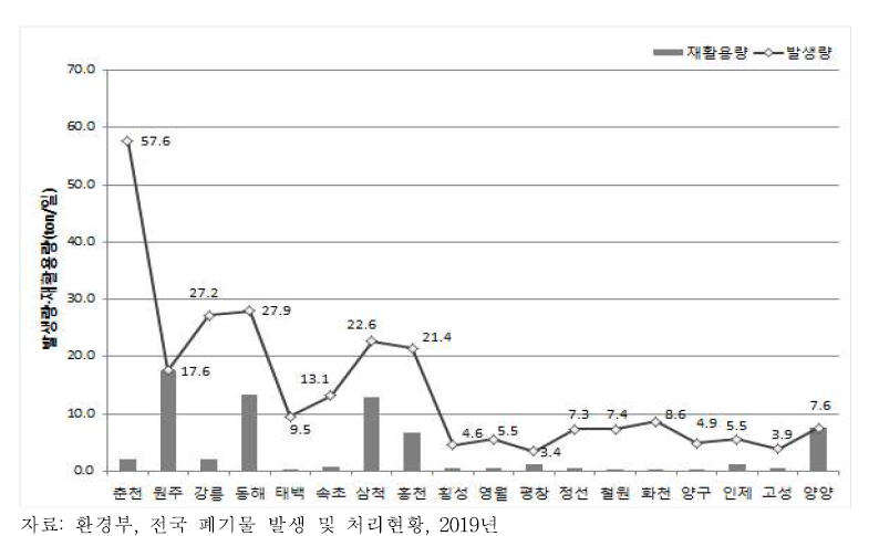 강원도 시·군 폐플라스틱 발생량 및 재활용 처리현황